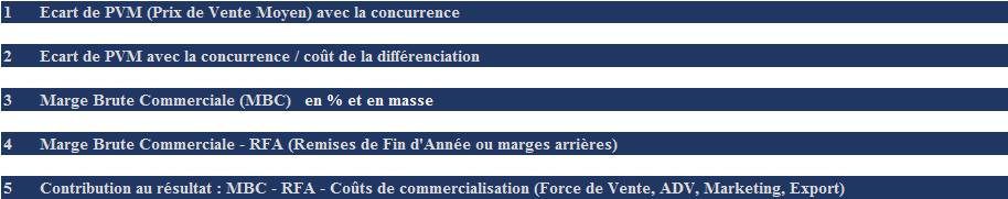 Indicateurs de la performance commerciale globale